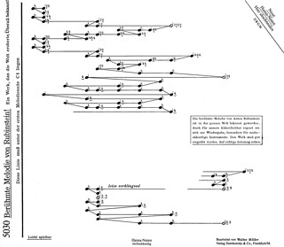Anton Rubinstein - Melodie F-Dur Op 3/1