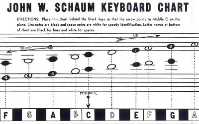 J.W. Schaum: Keyboard Chart