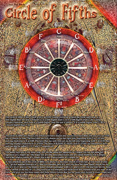P. Black: Poster - Circle of Fifths