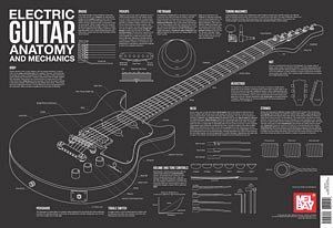 Electric Guitar Anatomy And Mechanics Wall Chart (Grt)