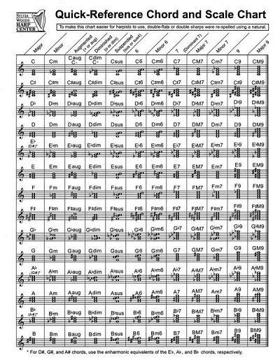 Quick-Reference Chord And Scale Chart, Hrf